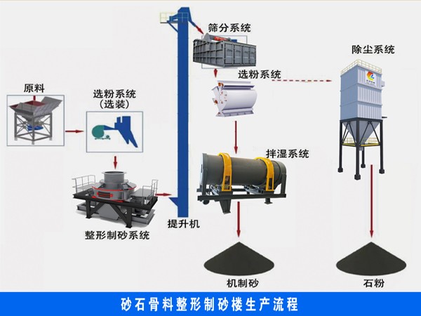 砂石骨料整形制砂楼的生产流程